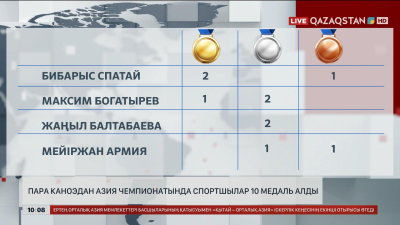 Пара каноэдан Азия чемпионатында қазақстандық спортшылар 10 медаль алды