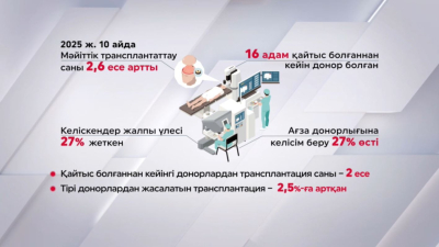 Мәйіт донорлығы 2,6 есе артқан