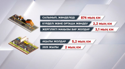 Елімізде алты мың шақырым жол жөнделеді