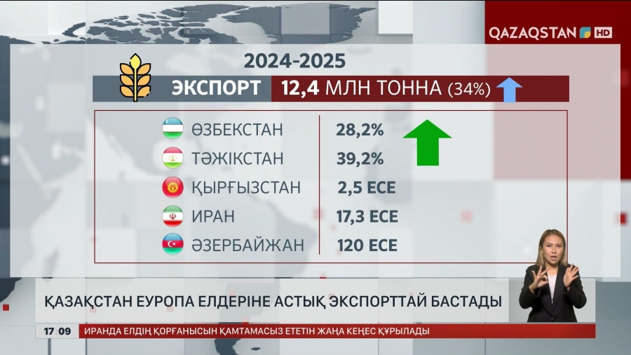 Қазақстан Еуропа елдеріне астық экспорттай бастады