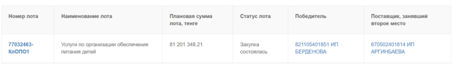 «Әр тендерде 2 ғана қатысушы»: Шымкенттегі бүкіл тендерді ұтып жүрген Берденова деген кім?