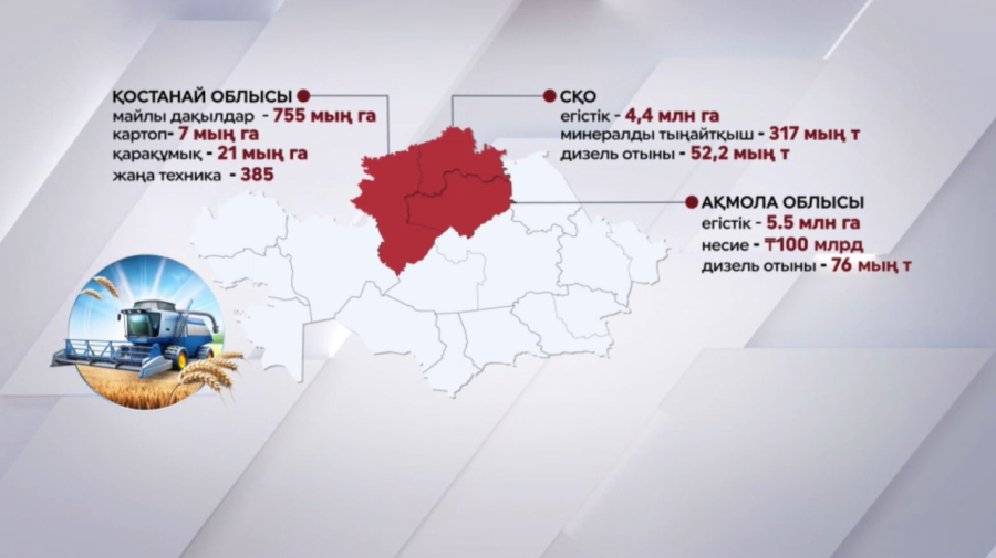 Ақмола облысында егістік аумағы 5,5 млн гектарға жетіп отыр