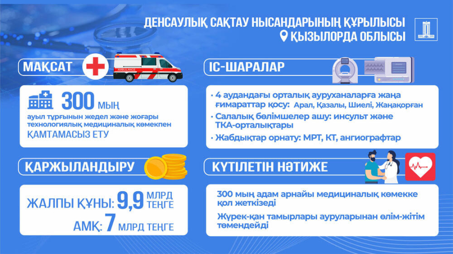Президент тапсырмасымен Қызылорда облысында қайтарылған активтер қаражаты есебінен 7 млрд теңгеге жаңа медициналық мекемелер салынады